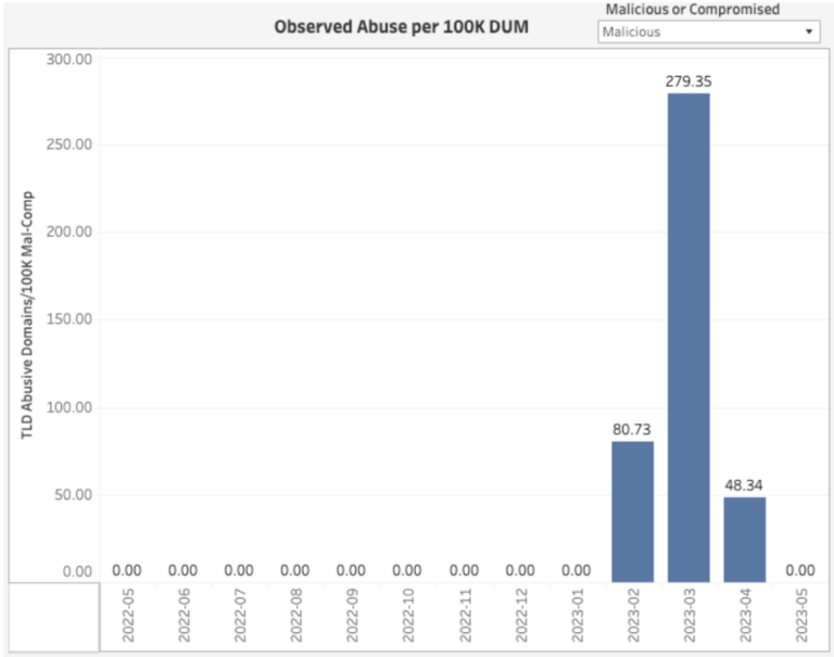 Figure 1: Observed malicious abuse per 100,000 Domains Under Management (DUM)
                        in .productions from May 2022 - May 2023.