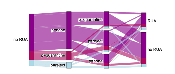 Figure 2 — DMARC evolution between 2022 and 2023. Domains having RUA in 2022 with modified p or RUA tags in 2023.