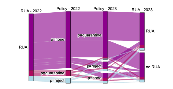 Figure 2 — DMARC evolution between 2022 and 2023. Domains having RUA in 2022 with modified p or RUA tags in 2023.