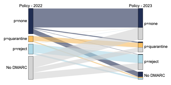 Figure 1 — DMARC evolution between 2022 and 2023.