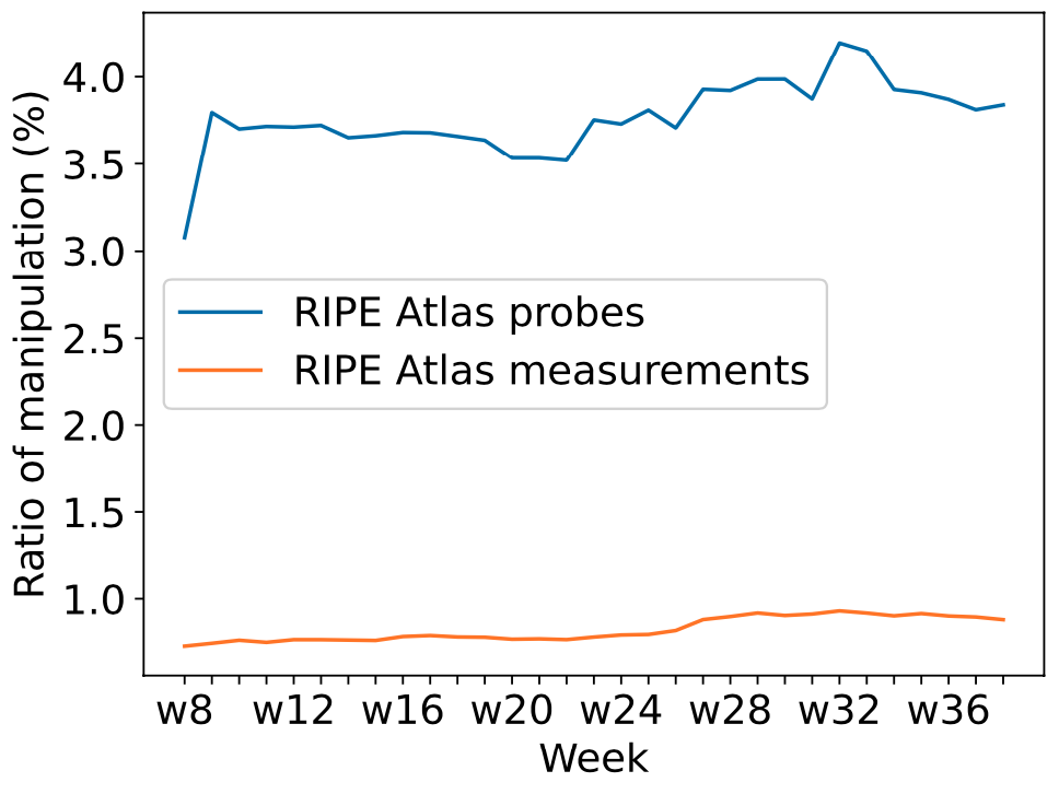 Figure 2 — The weekly ratios of manipulation.