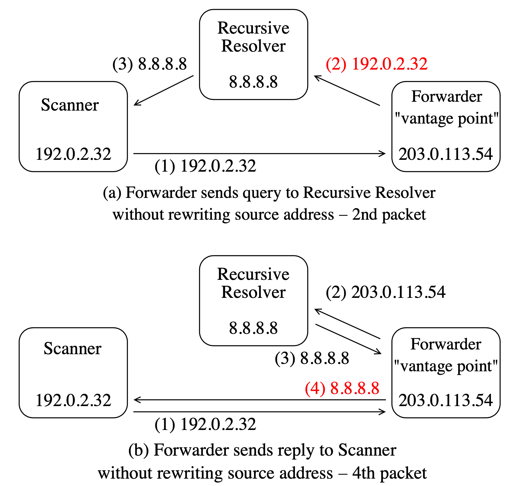 Figure 3 — Inferring the absence of oSAV using forwarding DNS resolvers.