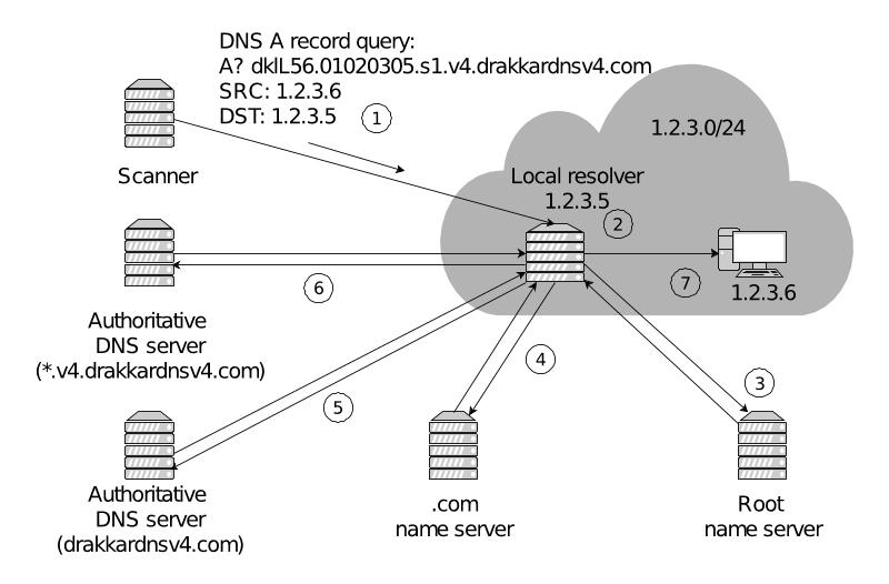 Figure 1 - Scan setup for an example IPv4 network.