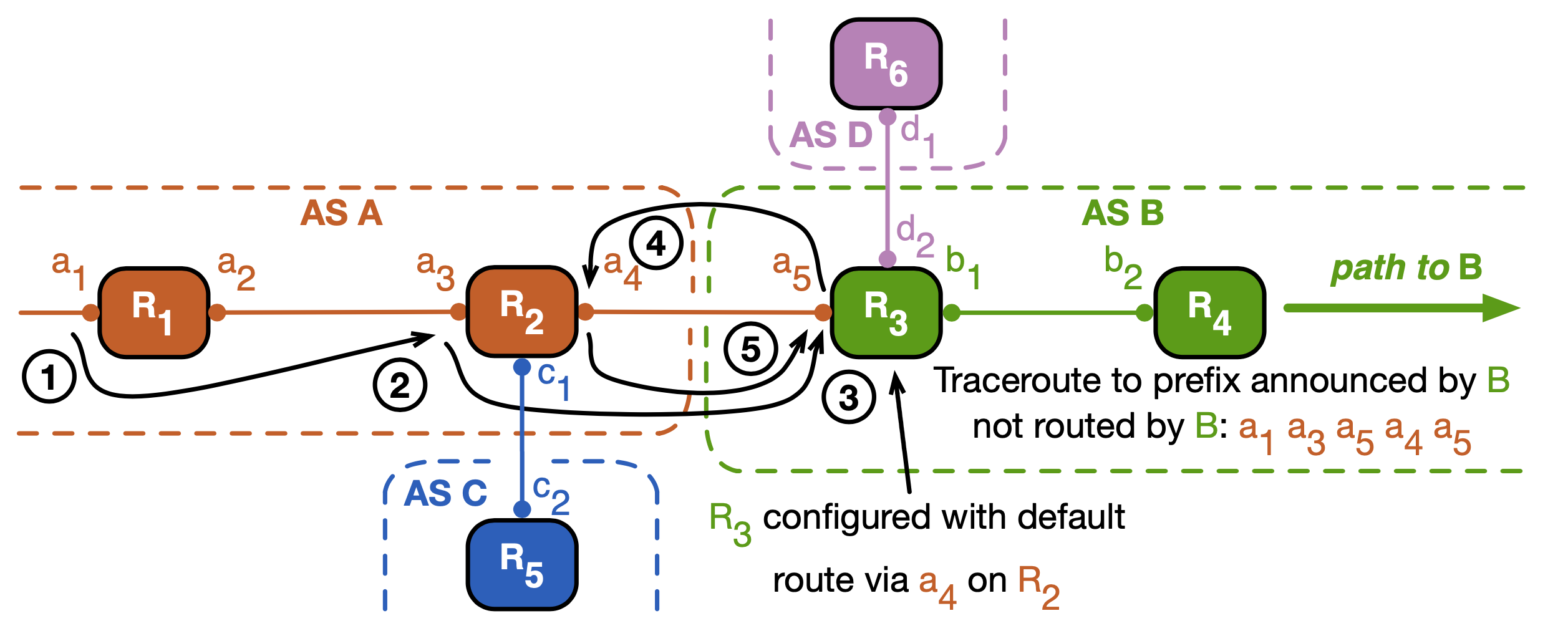 Figure 4 — A simple loop between AS A and its customer B implying the absence of filtering by A at R2. R2 should discard packet 4 because it arrives with a source address outside of B's network, rather than send it back to B.