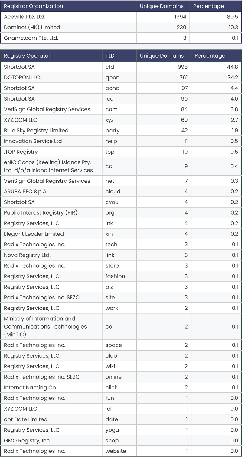 Bulletin: DNS Abuse Campaign Exploiting "Subdomain Cloaking"